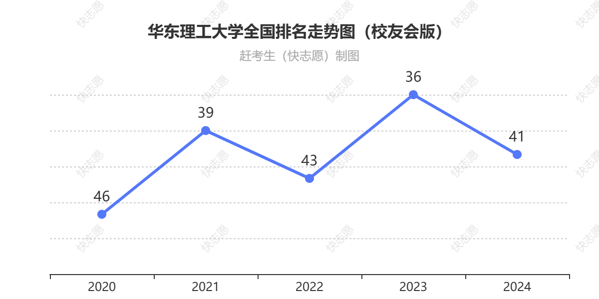 华东理工大学排名走势图