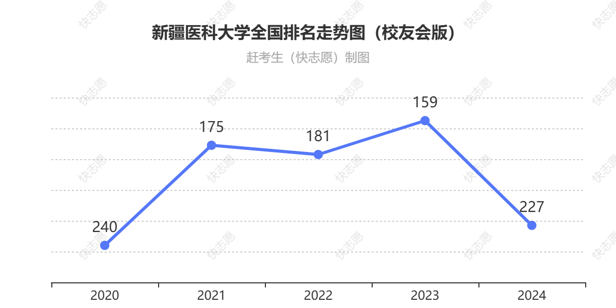 新疆医科大学排名走势图