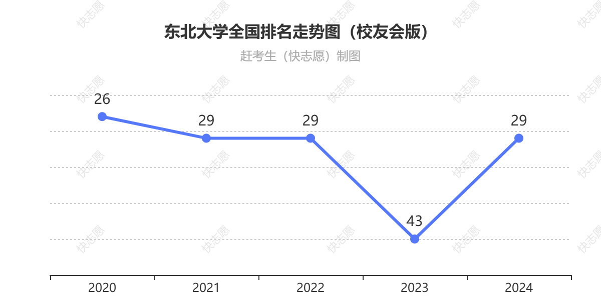 东北大学排名走势图