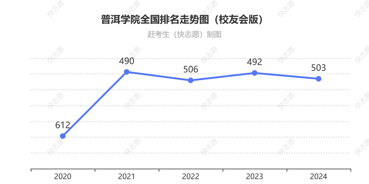 普洱学院排名走势图