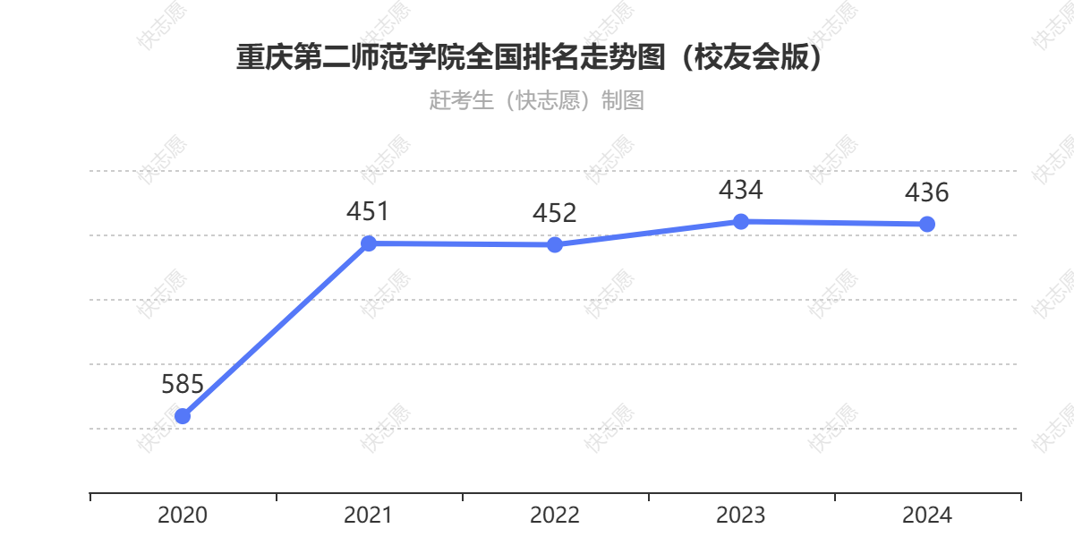 重庆第二师范学院排名走势图