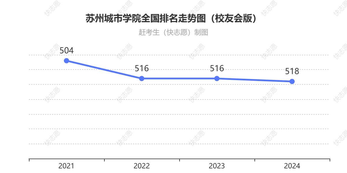 苏州城市学院排名走势图