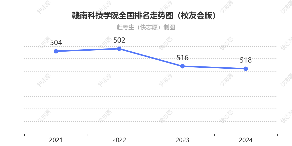 赣南科技学院排名走势图