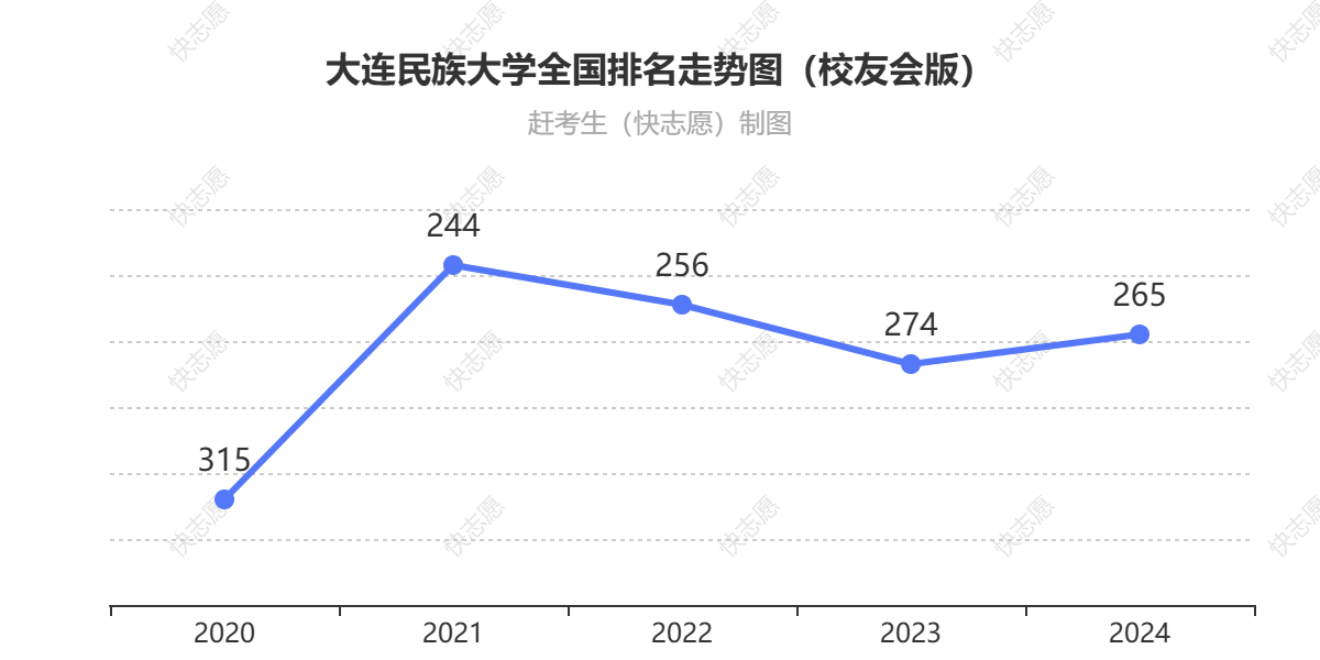 大连民族大学排名走势图