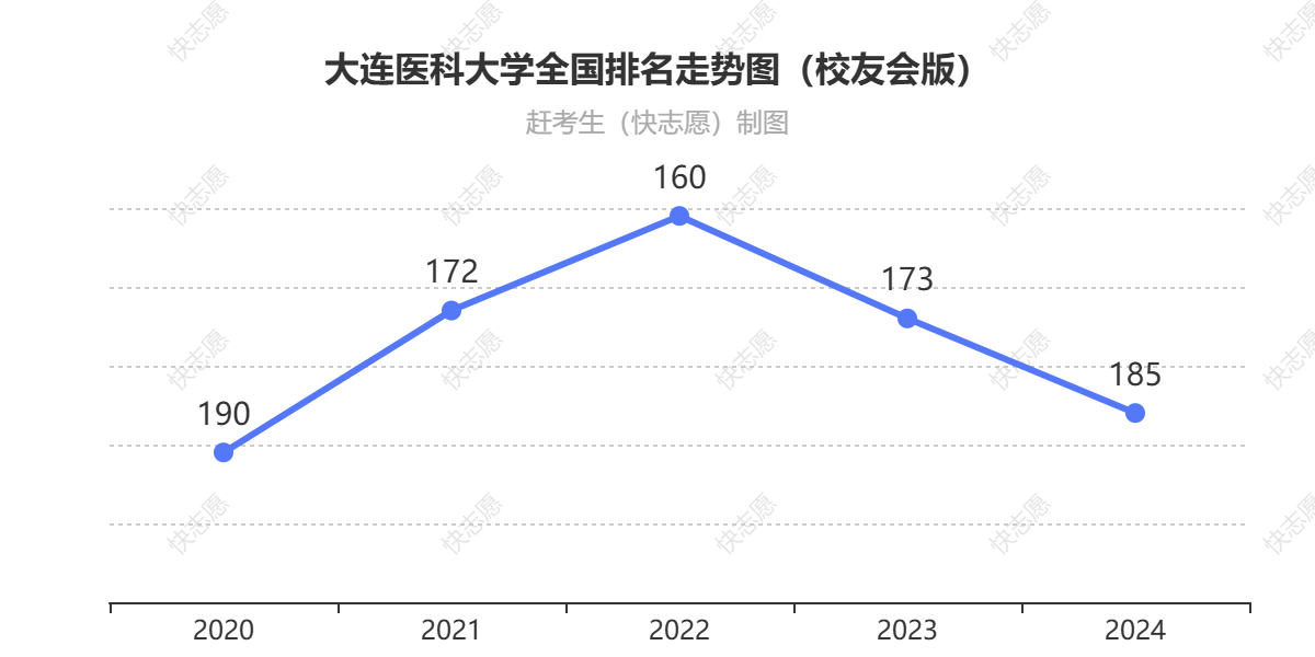 大连医科大学排名走势图