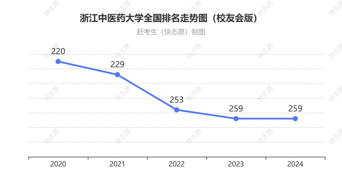 浙江中医药大学排名走势图