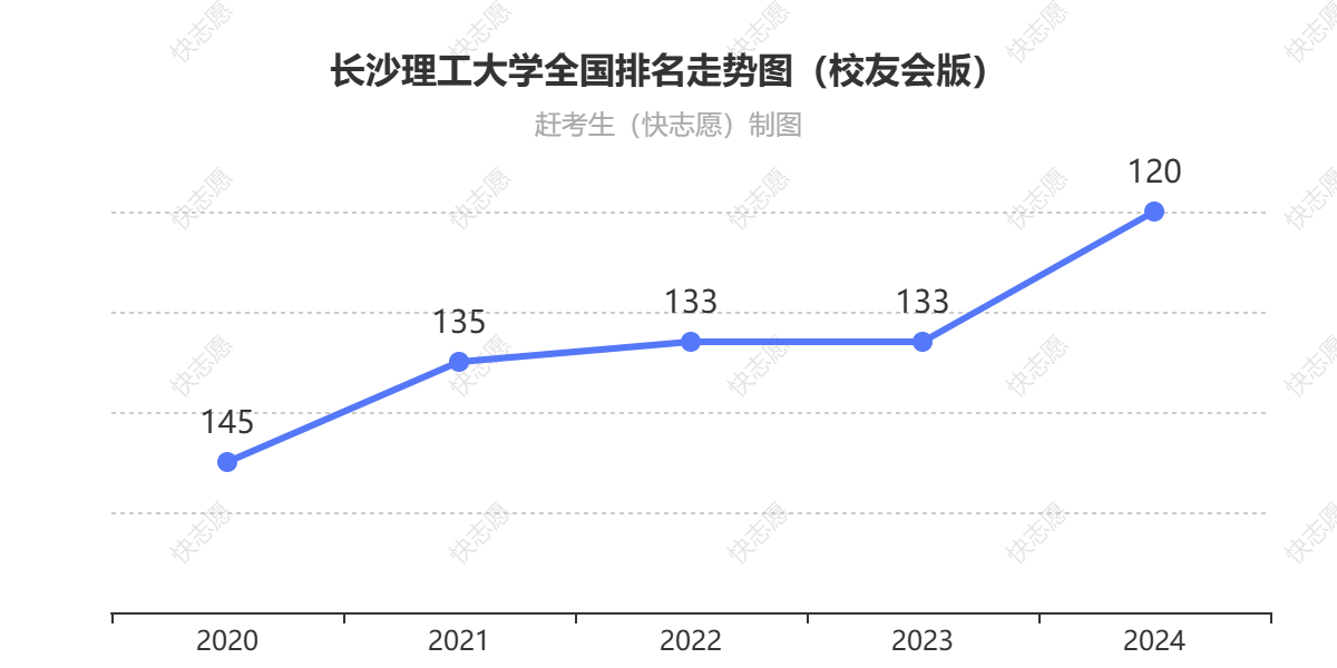 长沙理工大学排名走势图