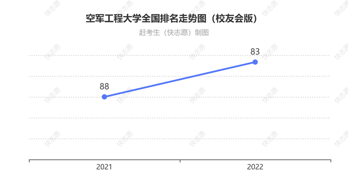 空军工程大学排名走势图