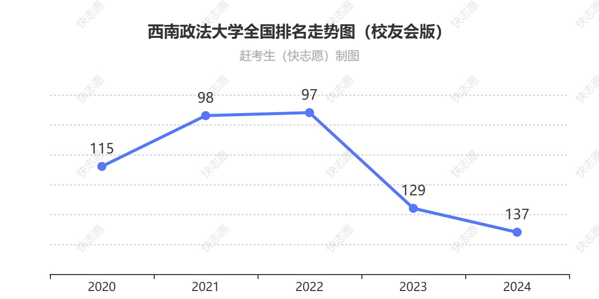 西南政法大学排名走势图