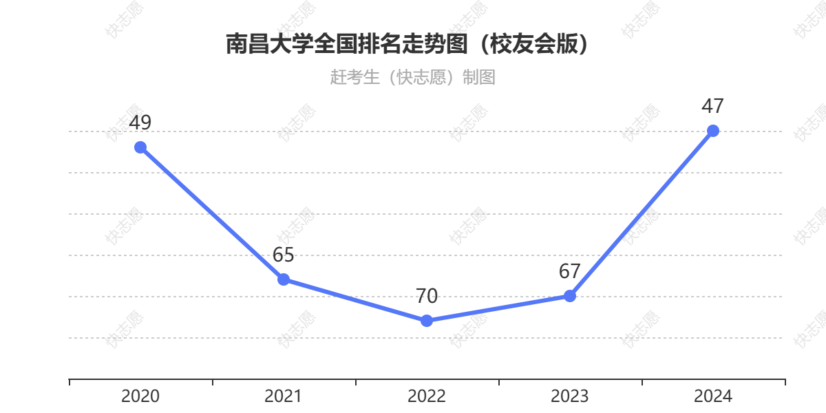 南昌大学排名走势图