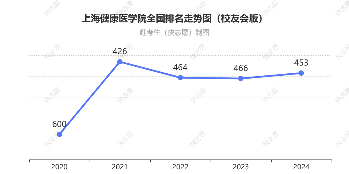 上海健康医学院排名走势图