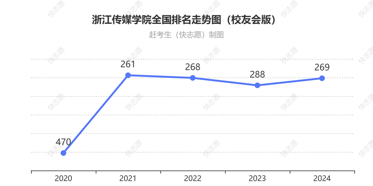 浙江传媒学院排名走势图