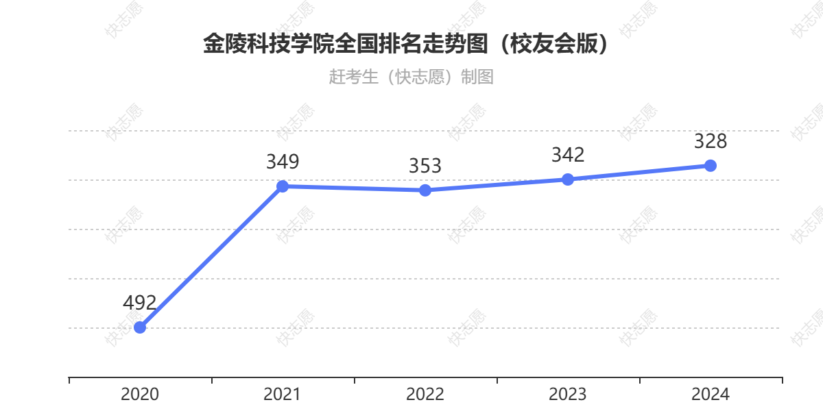 金陵科技学院排名走势图