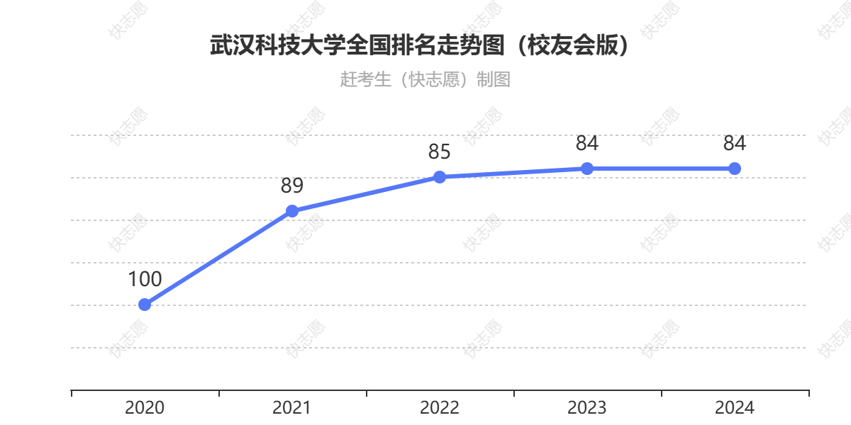 武汉科技大学排名走势图