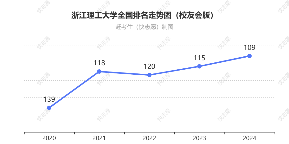 浙江理工大学排名走势图