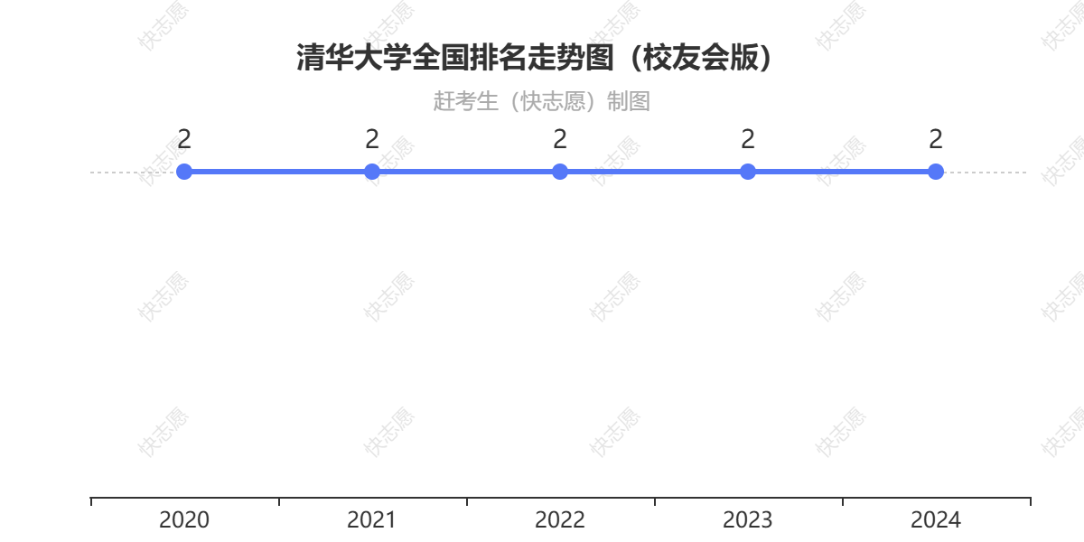 清华大学排名走势图