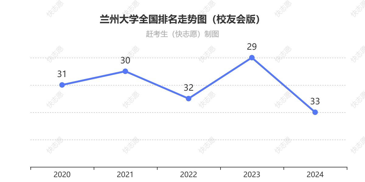 兰州大学排名走势图