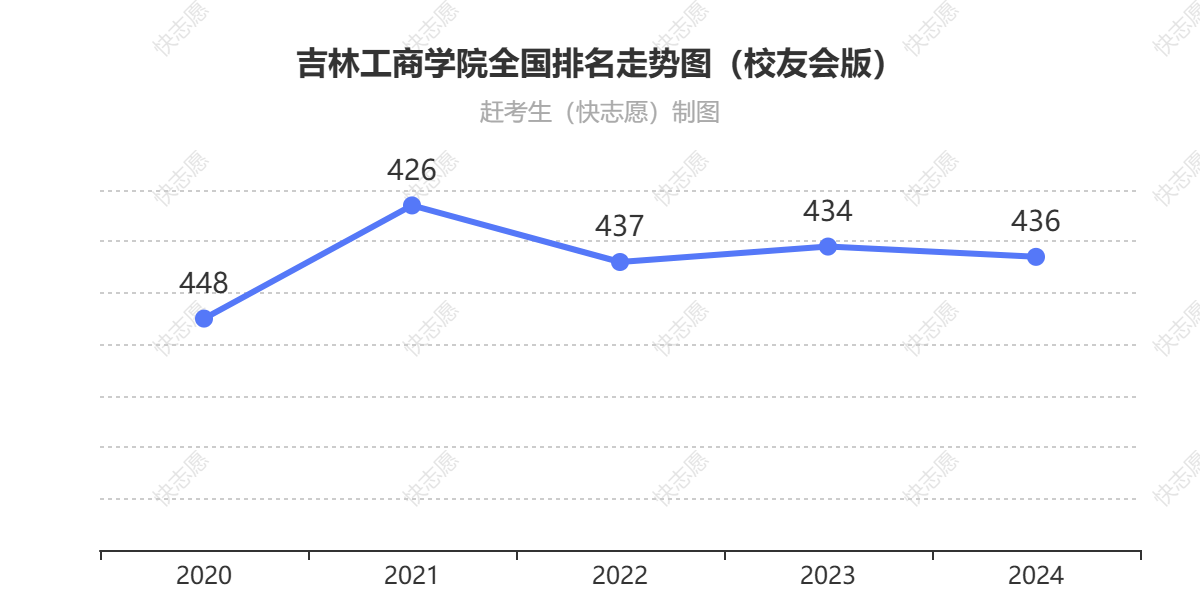 吉林工商学院排名走势图
