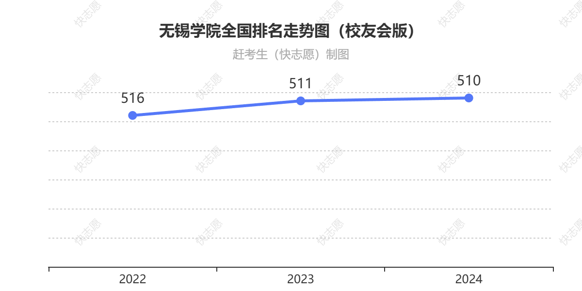 无锡学院排名走势图