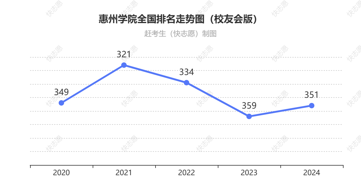惠州学院排名走势图