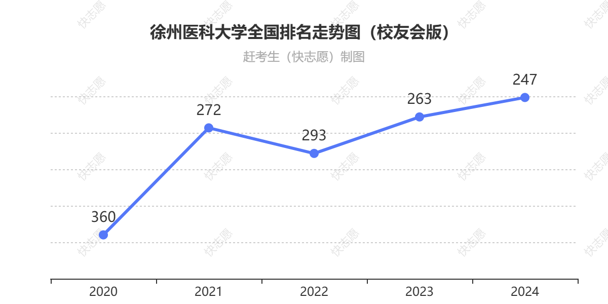 徐州医科大学排名走势图