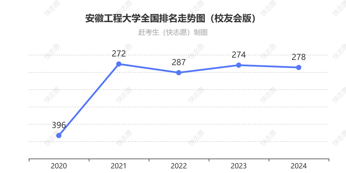 安徽工程大学排名走势图