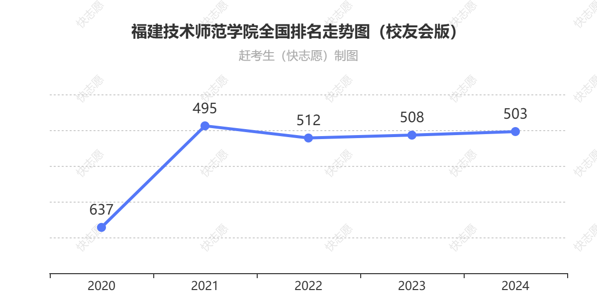 福建技术师范学院排名走势图