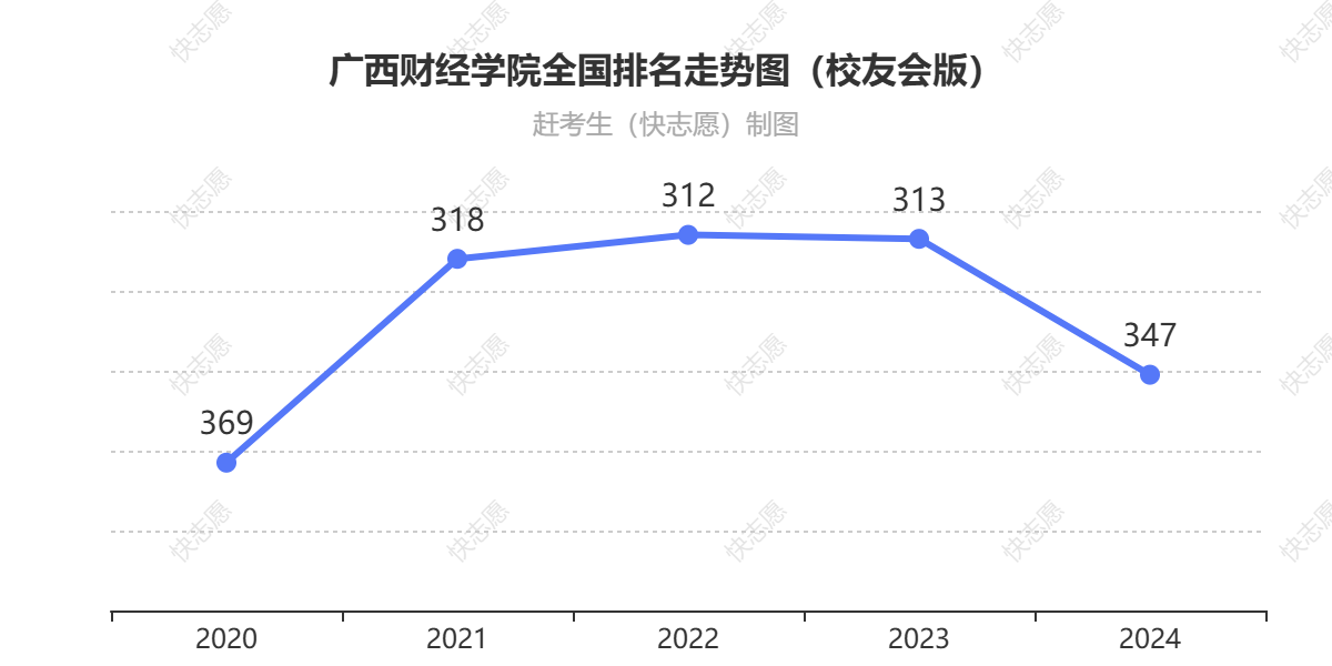 广西财经学院排名走势图