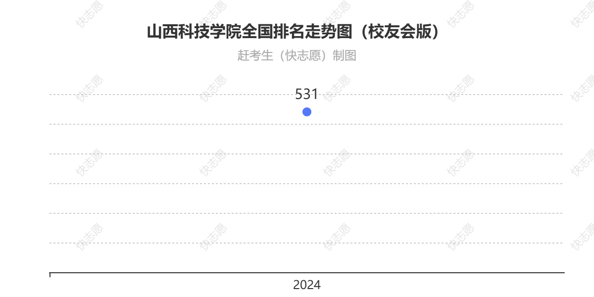 山西科技学院排名走势图