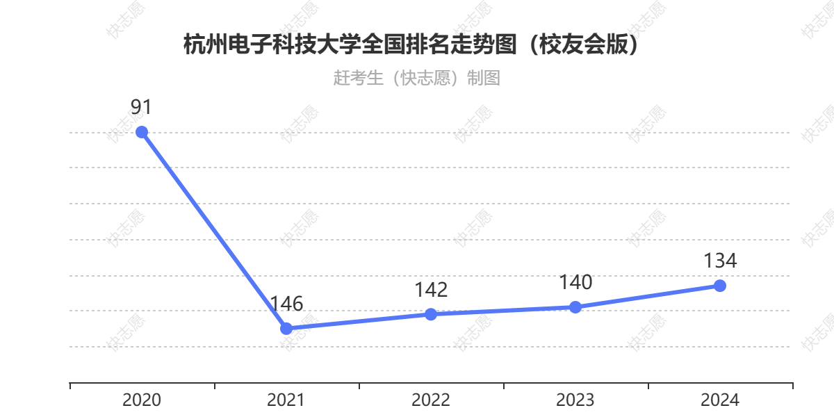 杭州电子科技大学排名走势图