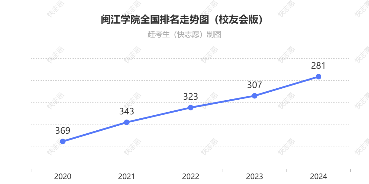 闽江学院排名走势图