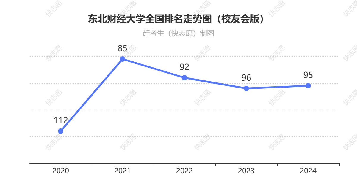 东北财经大学排名走势图
