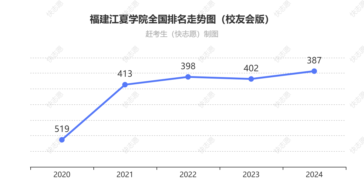 福建江夏学院排名走势图