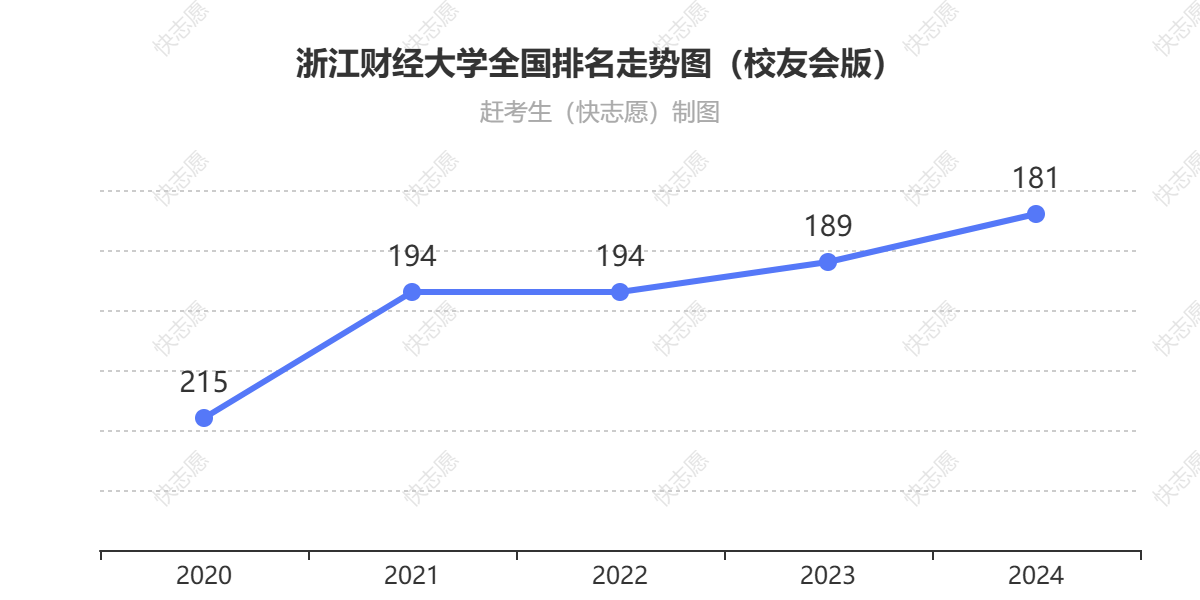 浙江财经大学排名走势图