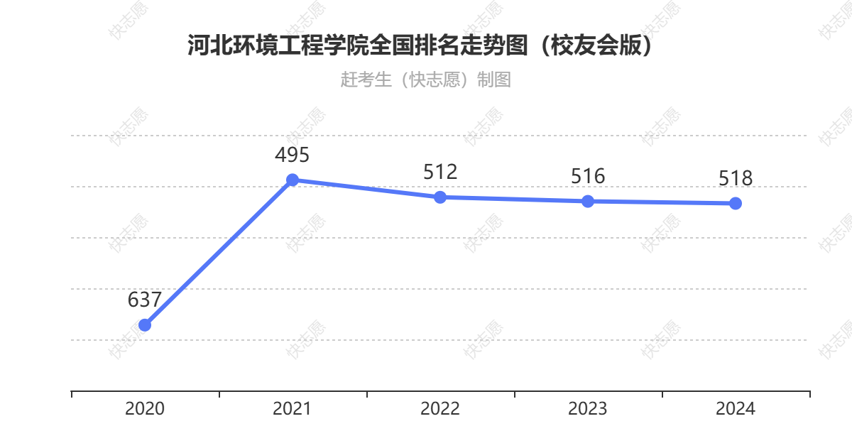 河北环境工程学院排名走势图