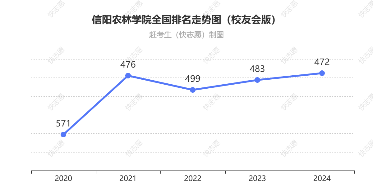 信阳农林学院排名走势图