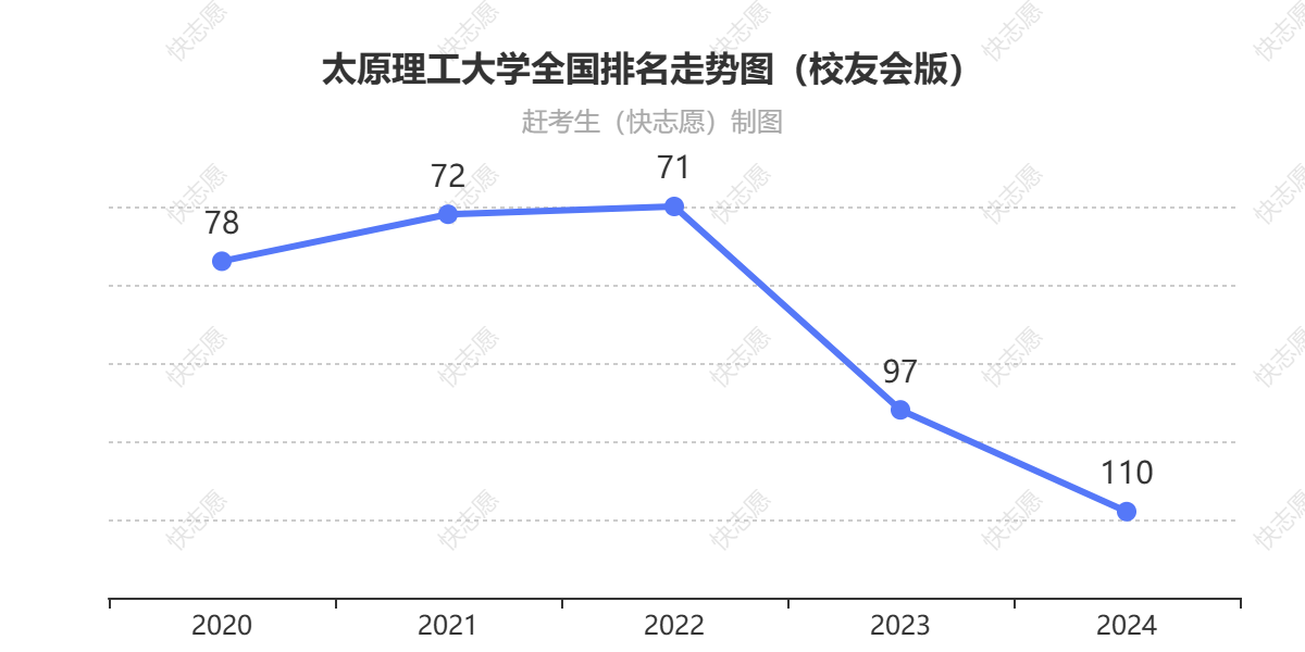 太原理工大学排名走势图