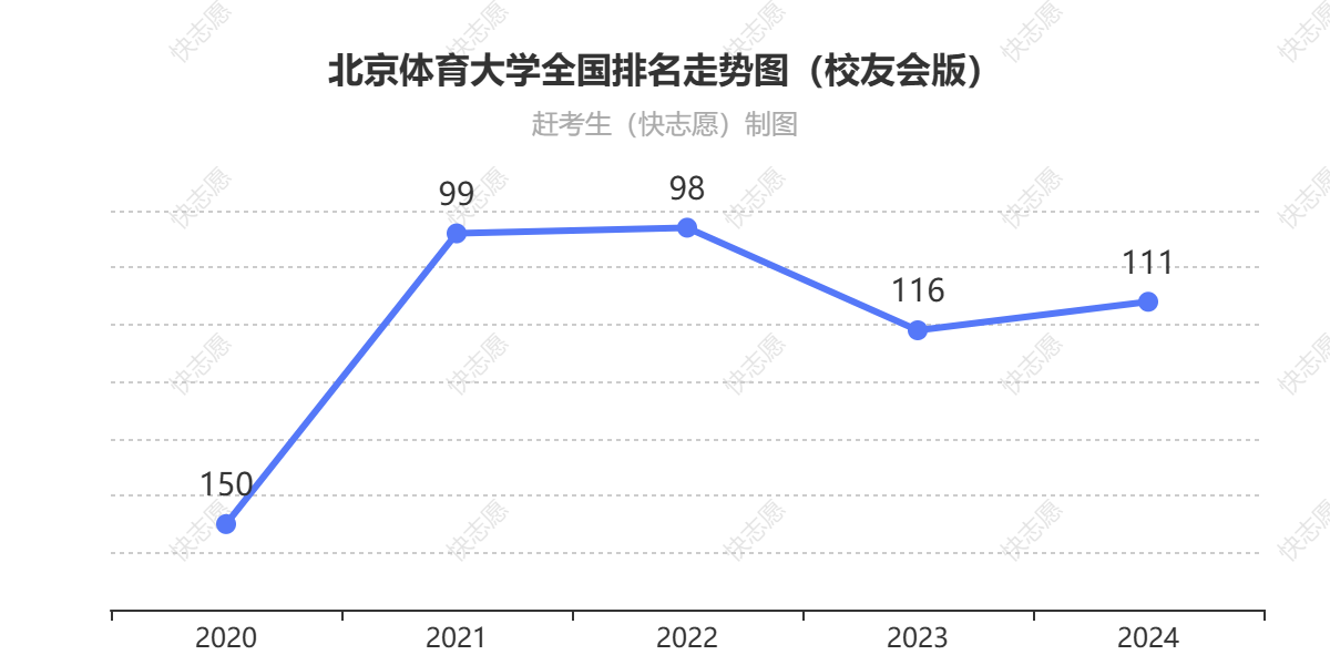 北京体育大学排名走势图