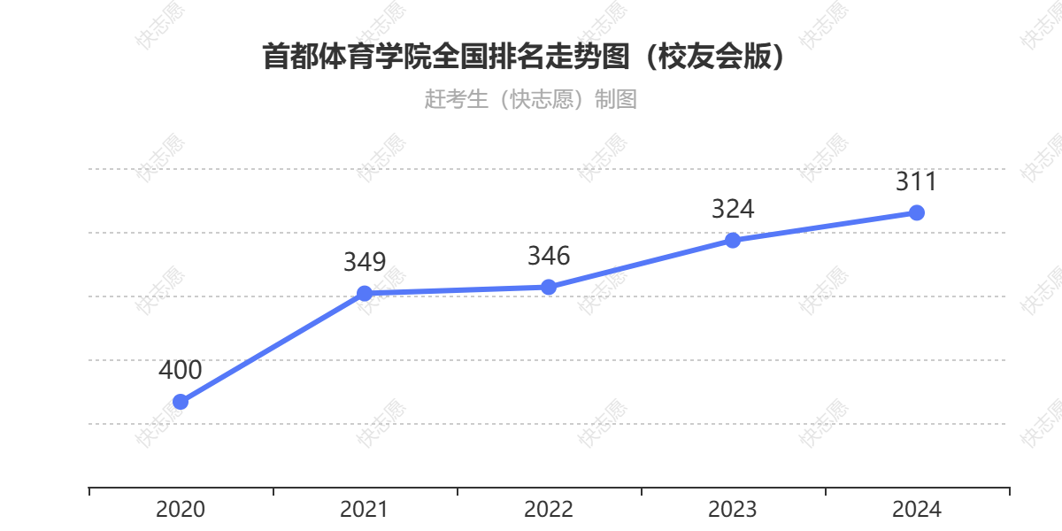 首都体育学院排名走势图