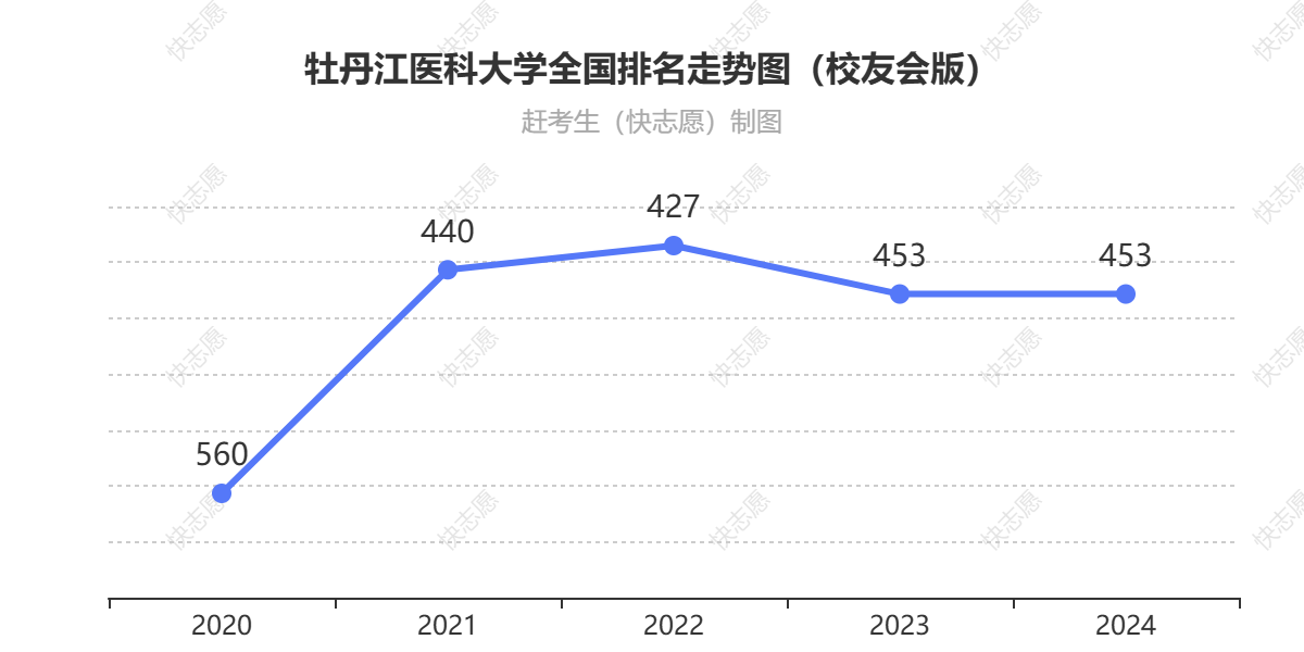 牡丹江医科大学排名走势图