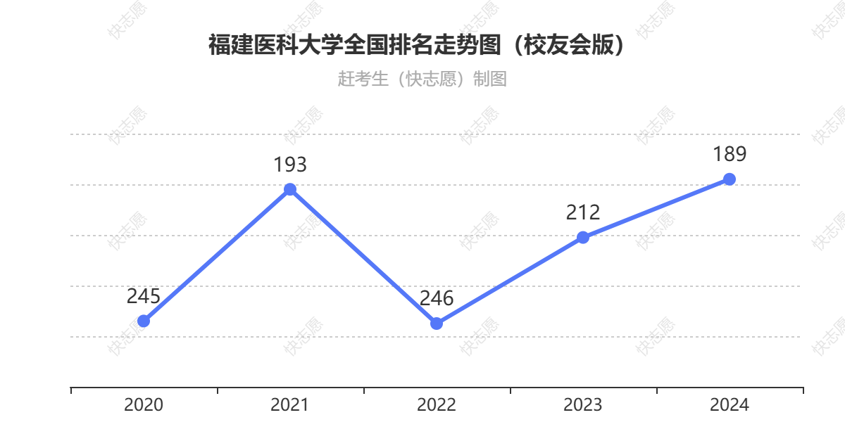 福建医科大学排名走势图