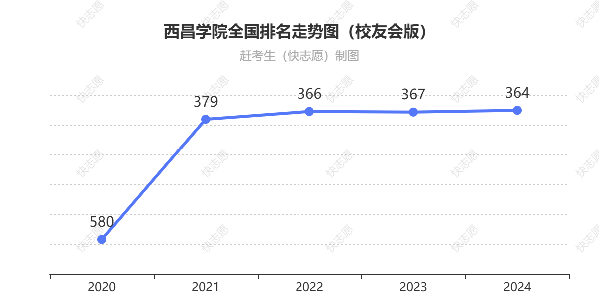 西昌学院排名走势图