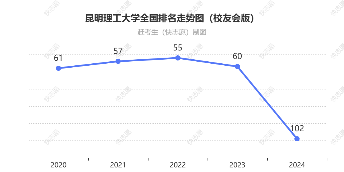 昆明理工大学排名走势图