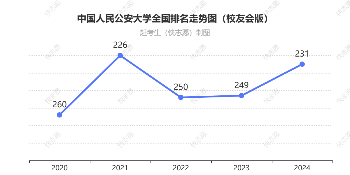 中国人民公安大学排名走势图