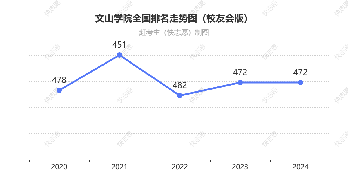 文山学院排名走势图