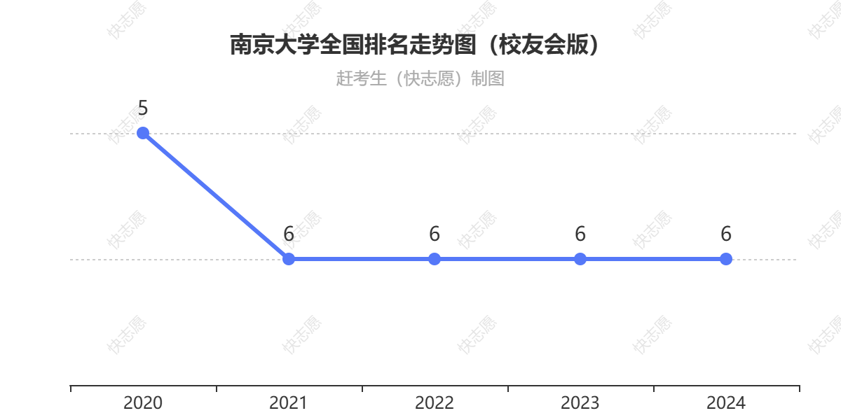 南京大学排名走势图