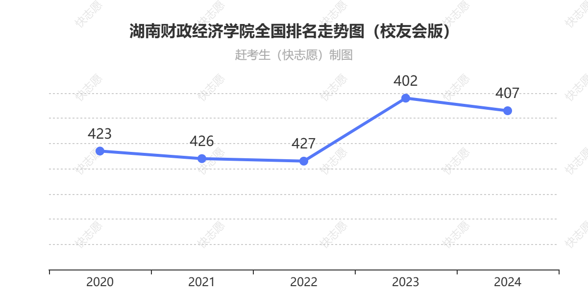 湖南财政经济学院排名走势图
