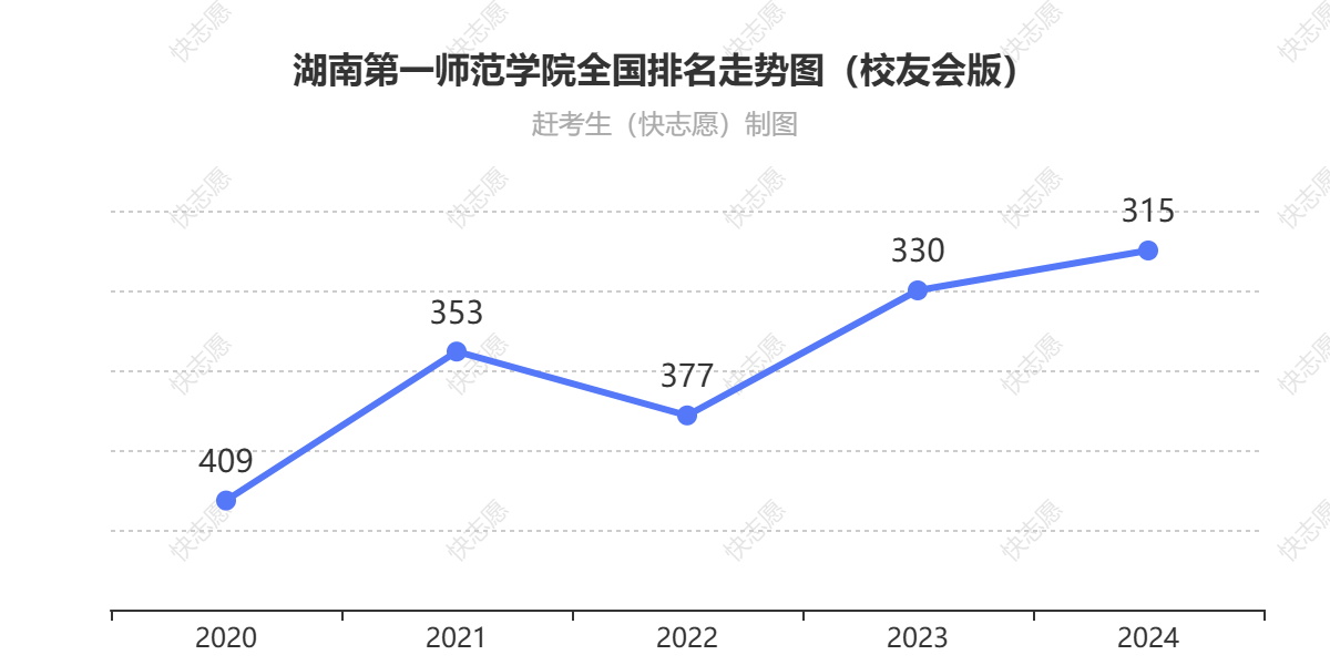 湖南第一师范学院排名走势图
