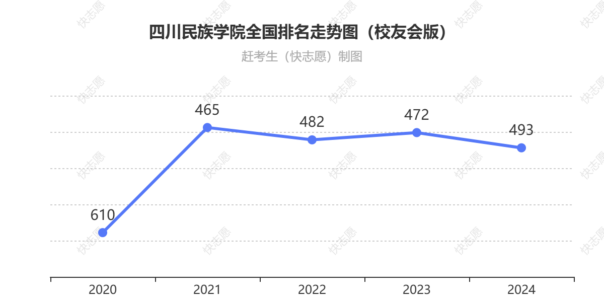 四川民族学院排名走势图