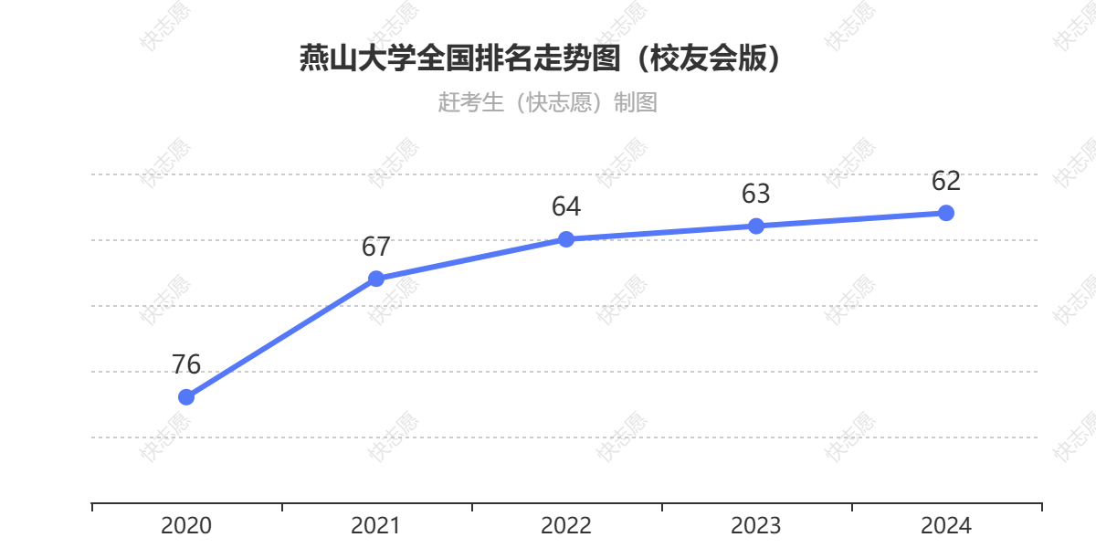 燕山大学排名走势图